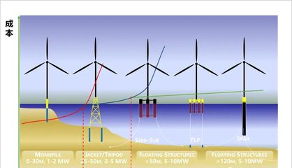 中国的海上风力发电进化到什么程度了?